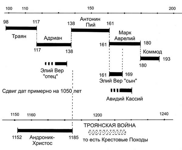 Периоды правлений римских императоров